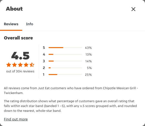 Just Eat rating, total reviews and rating distribution for Chipotle Mexican Grill - Twickenham at the capture date