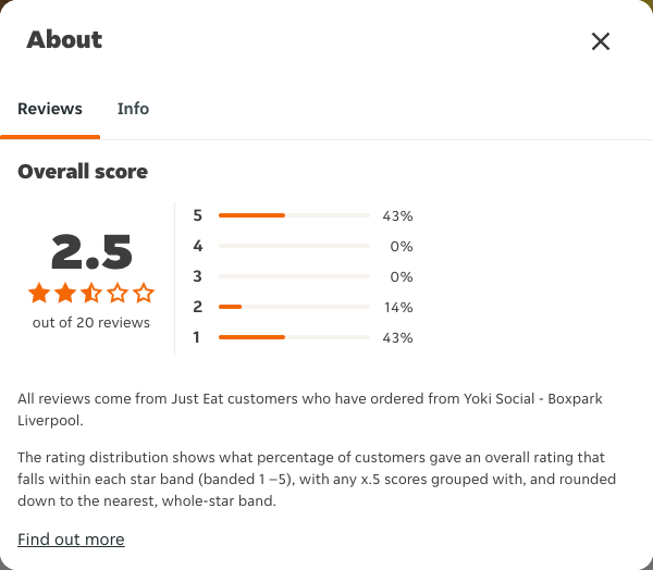 Just Eat rating, total reviews and rating distribution for Yoki Social - Boxpark Liverpool at the capture date