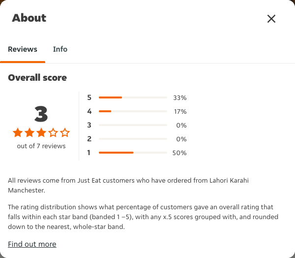 Just Eat rating, total reviews and rating distribution for Lahori Karahi Manchester at the capture date