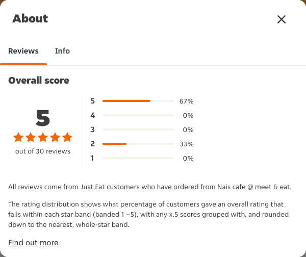 Just Eat rating, total reviews and rating distribution for Nais cafe @ meet & eat at the capture date