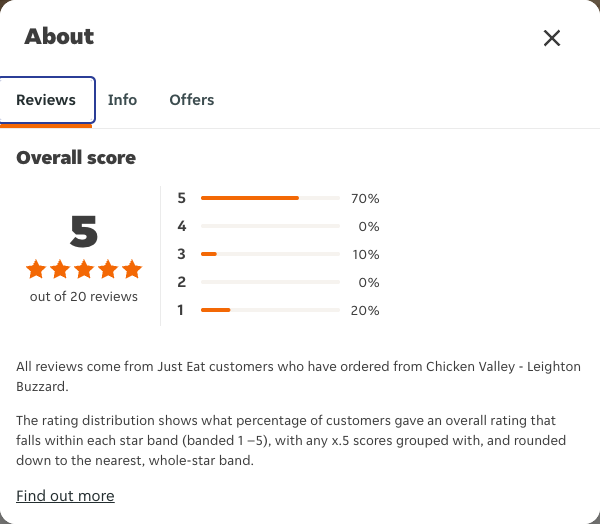 Just Eat rating, total reviews and rating distribution for Chicken Valley - Leighton Buzzard at the capture date