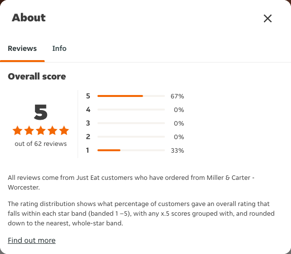 Just Eat rating, total reviews and rating distribution for Miller & Carter - Worcester at the capture date