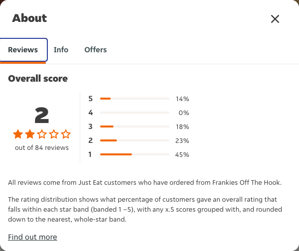 Just Eat rating, total reviews and rating distribution for Frankies Off The Hook at the capture date
