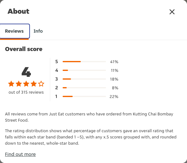Just Eat rating, total reviews and rating distribution for Kutting Chai Bombay Street Food at the capture date