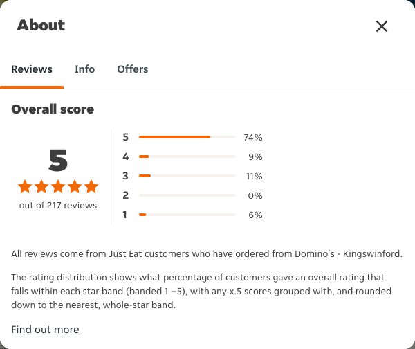 Just Eat rating, total reviews and rating distribution for Domino's - Kingswinford at the capture date