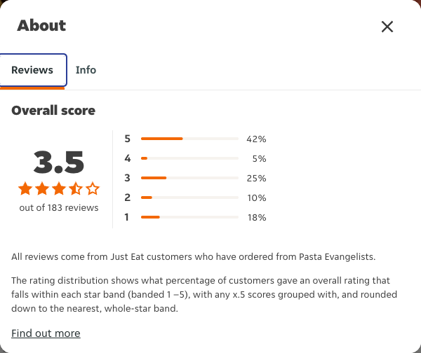 Just Eat rating, total reviews and rating distribution for Pasta Evangelists at the capture date