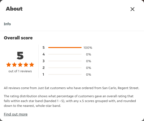 Just Eat rating, total reviews and rating distribution for San Carlo, Regent Street at the capture date