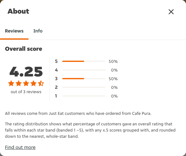Just Eat rating, total reviews and rating distribution for Cafe Pura at the capture date
