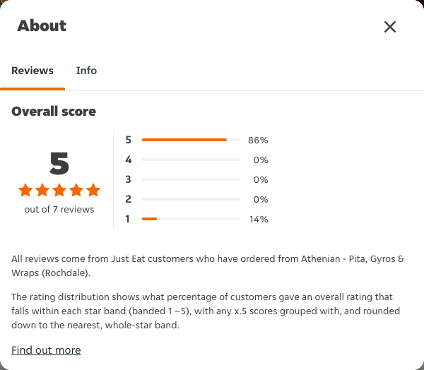 Just Eat rating, total reviews and rating distribution for Athenian - Pita, Gyros & Wraps (Rochdale) at the capture date