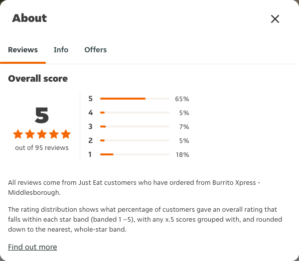 Just Eat rating, total reviews and rating distribution for Burrito Xpress - Middlesborough at the capture date