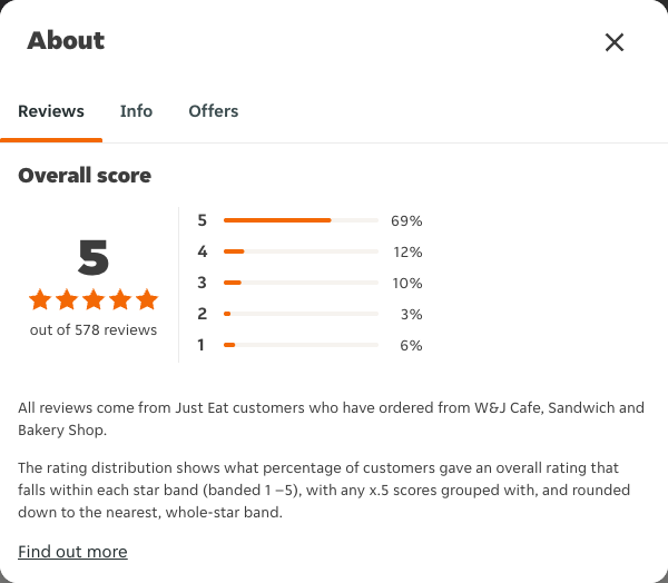 Just Eat rating, total reviews and rating distribution for W&J Cafe, Sandwich and Bakery Shop at the capture date