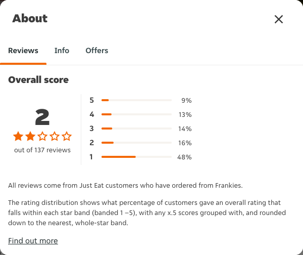 Just Eat rating, total reviews and rating distribution for Frankies at the capture date