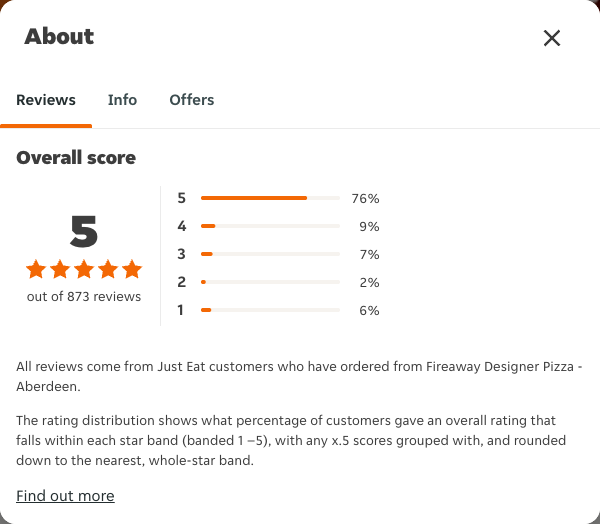 Just Eat rating, total reviews and rating distribution for Fireaway Designer Pizza - Aberdeen at the capture date