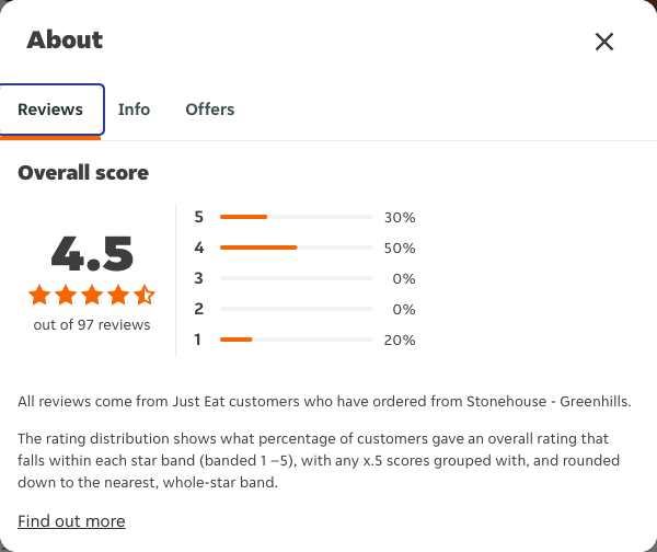 Just Eat rating, total reviews and rating distribution for Stonehouse - Greenhills at the capture date