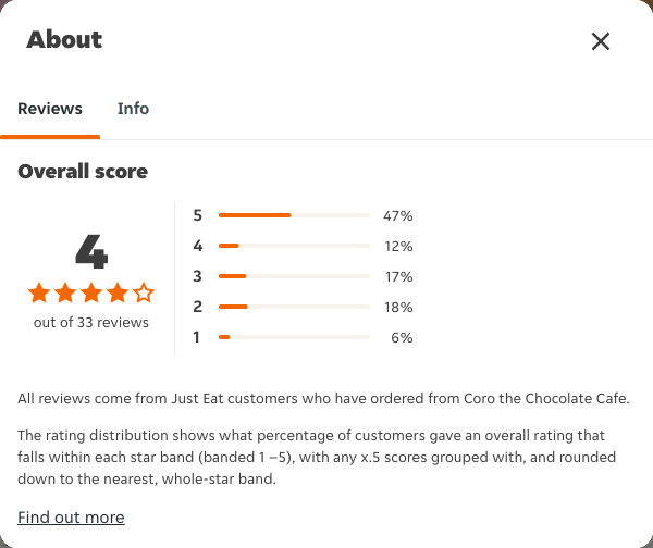 Just Eat rating, total reviews and rating distribution for Coro the Chocolate Cafe at the capture date
