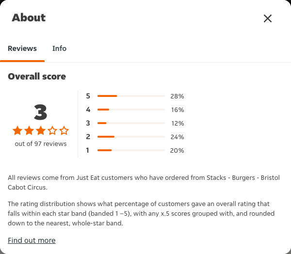 Just Eat rating, total reviews and rating distribution for Stacks - Burgers - Bristol Cabot Circus at the capture date