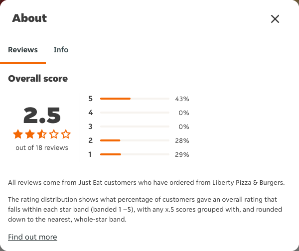 Just Eat rating, total reviews and rating distribution for Liberty Pizza & Burgers at the capture date