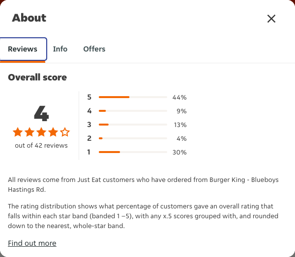 Just Eat rating, total reviews and rating distribution for Burger King - Blueboys Hastings Rd at the capture date