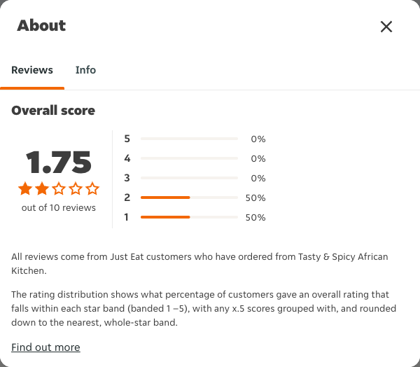 Just Eat rating, total reviews and rating distribution for Tasty & Spicy African Kitchen at the capture date