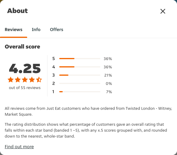 Just Eat rating, total reviews and rating distribution for Twisted London - Witney, Market Square at the capture date
