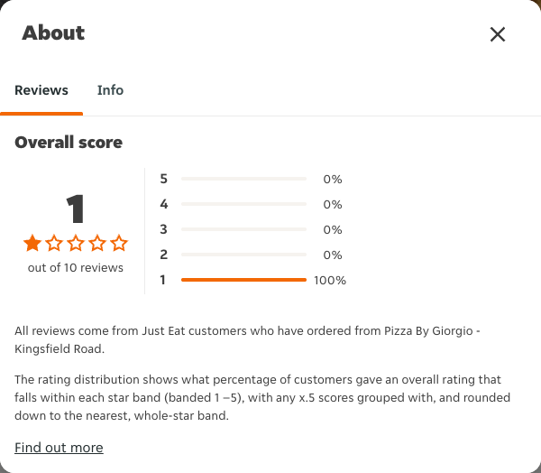 Just Eat rating, total reviews and rating distribution for Pizza By Giorgio - Kingsfield Road at the capture date