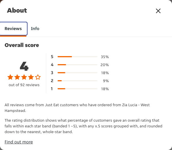 Just Eat rating, total reviews and rating distribution for Zia Lucia - West Hampstead at the capture date