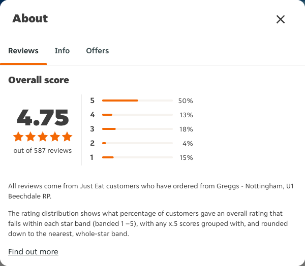 Just Eat rating, total reviews and rating distribution for Greggs - Nottingham, U1 Beechdale RP at the capture date