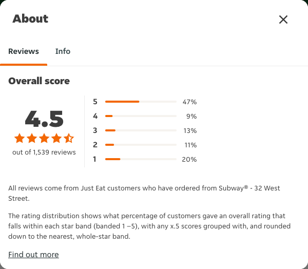 Just Eat rating, total reviews and rating distribution for Subway® - 32 West Street at the capture date
