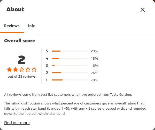 Just Eat rating, total reviews and rating distribution for Tasty Garden at the capture date