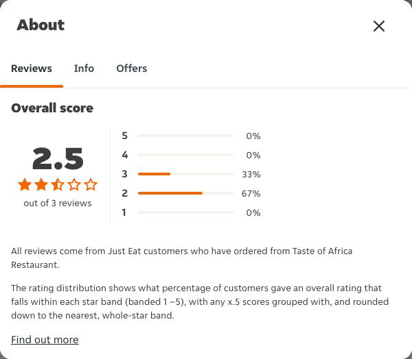Just Eat rating, total reviews and rating distribution for Taste of Africa Restaurant at the capture date