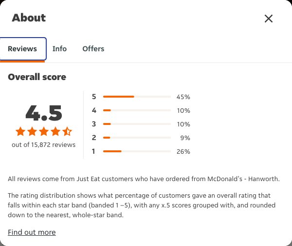 Just Eat rating, total reviews and rating distribution for McDonald's - Hanworth at the capture date