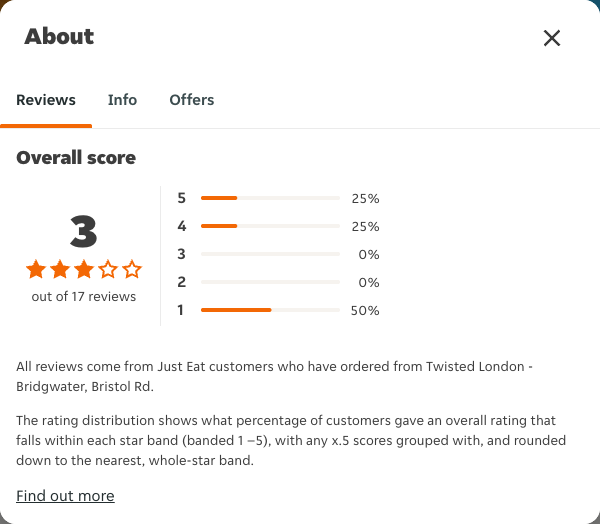 Just Eat rating, total reviews and rating distribution for Twisted London - Bridgwater, Bristol Rd at the capture date
