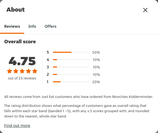 Just Eat rating, total reviews and rating distribution for Munchies Kidderminster at the capture date