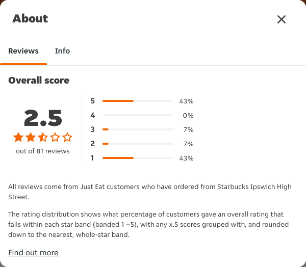 Just Eat rating, total reviews and rating distribution for Starbucks Ipswich High Street at the capture date