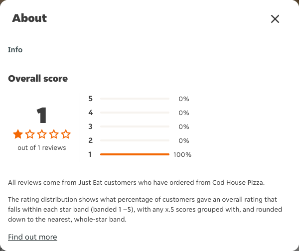Just Eat rating, total reviews and rating distribution for Cod House Pizza at the capture date