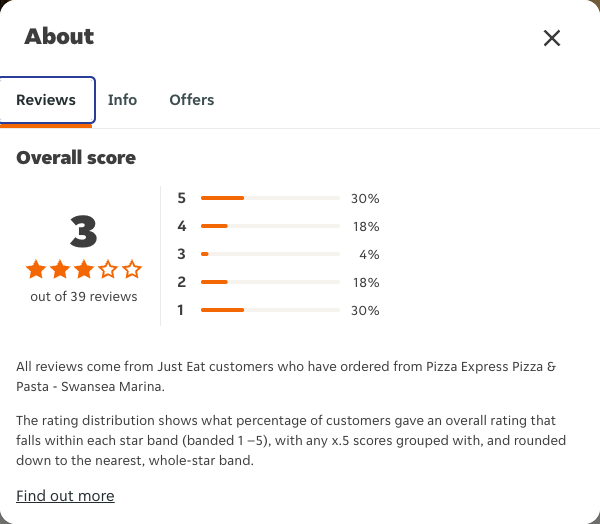 Just Eat rating, total reviews and rating distribution for Pizza Express Pizza & Pasta - Swansea Marina at the capture date