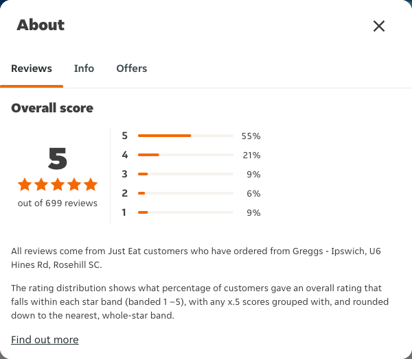 Just Eat rating, total reviews and rating distribution for Greggs - Ipswich, U6 Hines Rd, Rosehill SC at the capture date