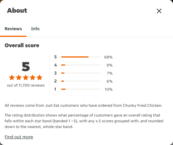 Just Eat rating, total reviews and rating distribution for Chunky Fried Chicken at the capture date