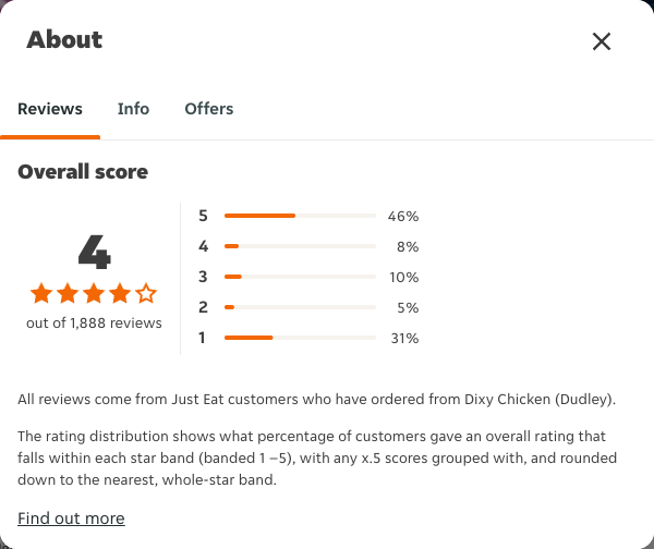 Just Eat rating, total reviews and rating distribution for Dixy Chicken (Dudley) at the capture date