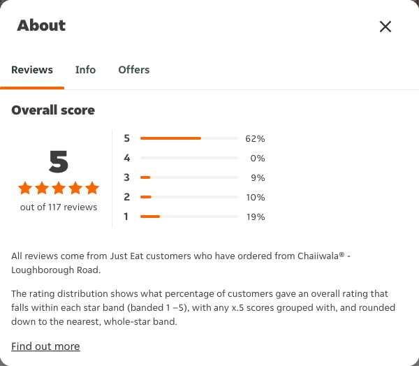 Just Eat rating, total reviews and rating distribution for Chaiiwala® - Loughborough Road at the capture date