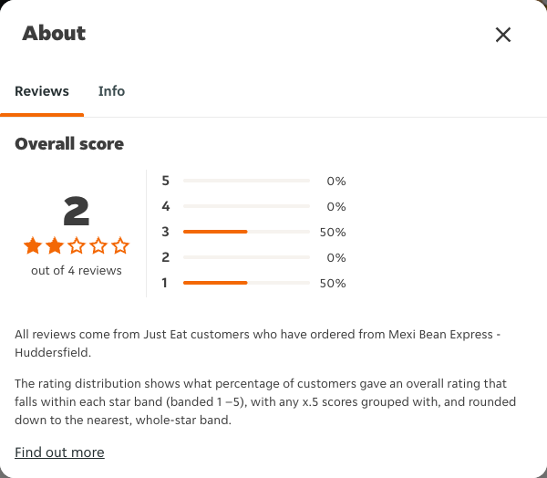 Just Eat rating, total reviews and rating distribution for Mexi Bean Express - Huddersfield at the capture date