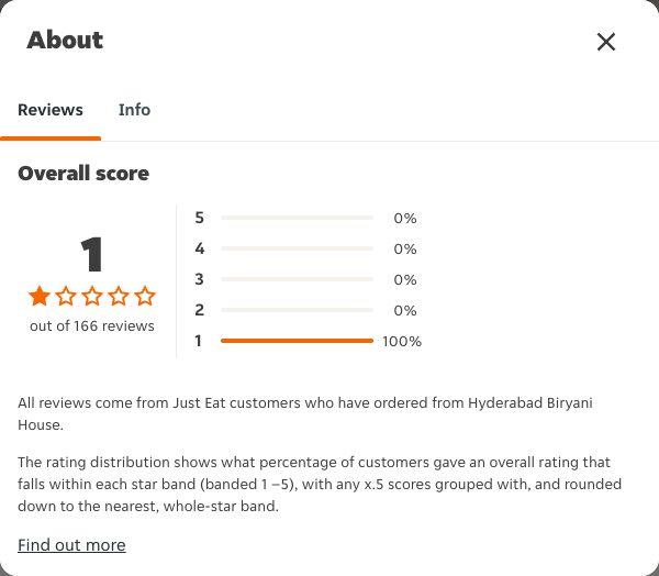 Just Eat rating, total reviews and rating distribution for Hyderabad Biryani House at the capture date