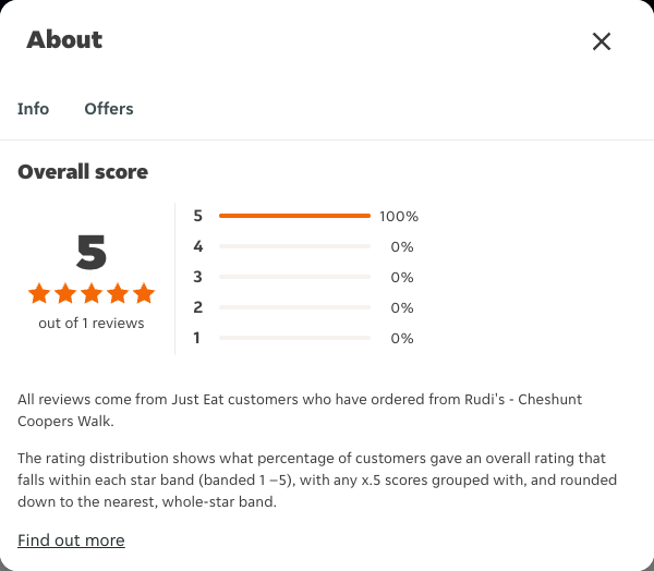 Just Eat rating, total reviews and rating distribution for Rudi's - Cheshunt Coopers Walk at the capture date