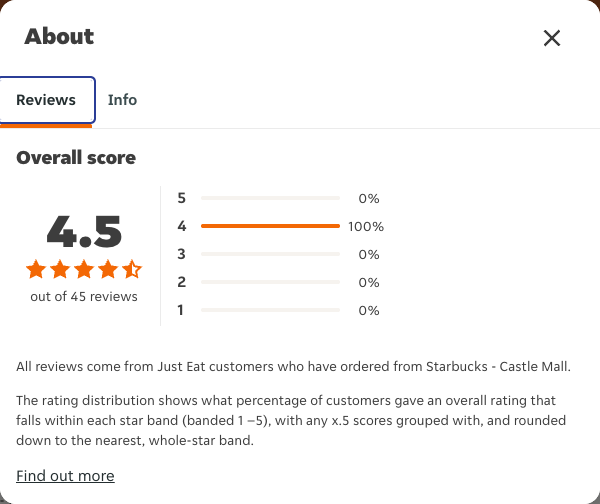Just Eat rating, total reviews and rating distribution for Starbucks - Castle Mall at the capture date