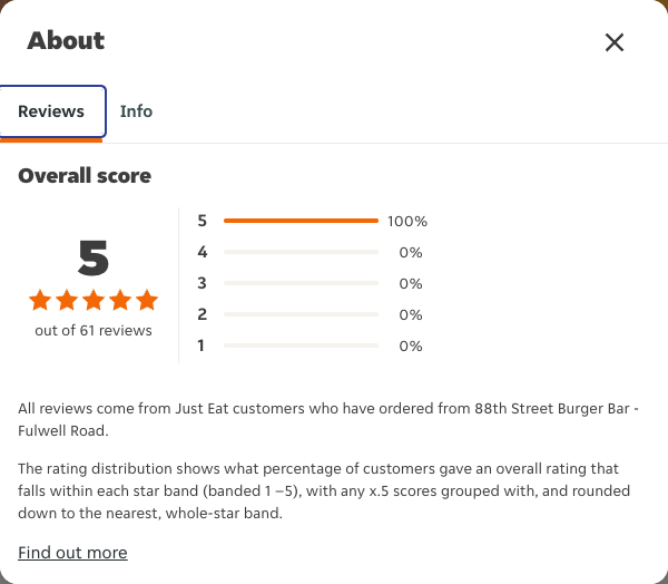 Just Eat rating, total reviews and rating distribution for 88th Street Burger Bar - Fulwell Road at the capture date