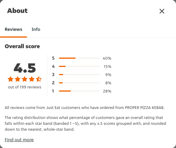 Just Eat rating, total reviews and rating distribution for PROPER PIZZA KEBAB at the capture date