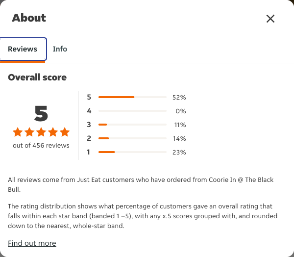 Just Eat rating, total reviews and rating distribution for Coorie In @ The Black Bull at the capture date