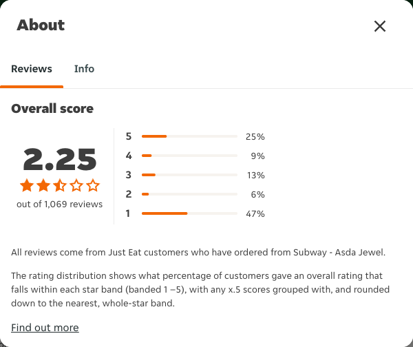 Just Eat rating, total reviews and rating distribution for Subway - Asda Jewel at the capture date