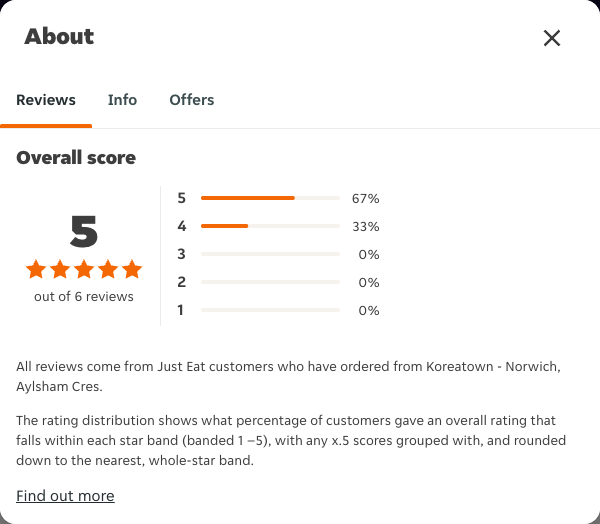 Just Eat rating, total reviews and rating distribution for Koreatown - Norwich, Aylsham Cres at the capture date