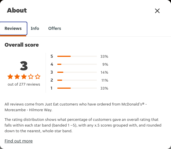 Just Eat rating, total reviews and rating distribution for McDonald's® - Morecambe - Hilmore Way at the capture date